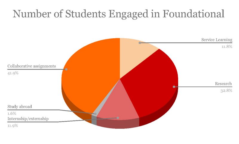 Pie Chart of Number of Students Engaged in Foundational Learning Experiences
